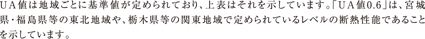 UA値は地域ごとに基準値が定められており、上表はそれを示しています。「UA値0.6」は、宮城県・福島県等の東北地域や、栃木県等の関東地域で定められているレベルの断熱性能であることを示しています。