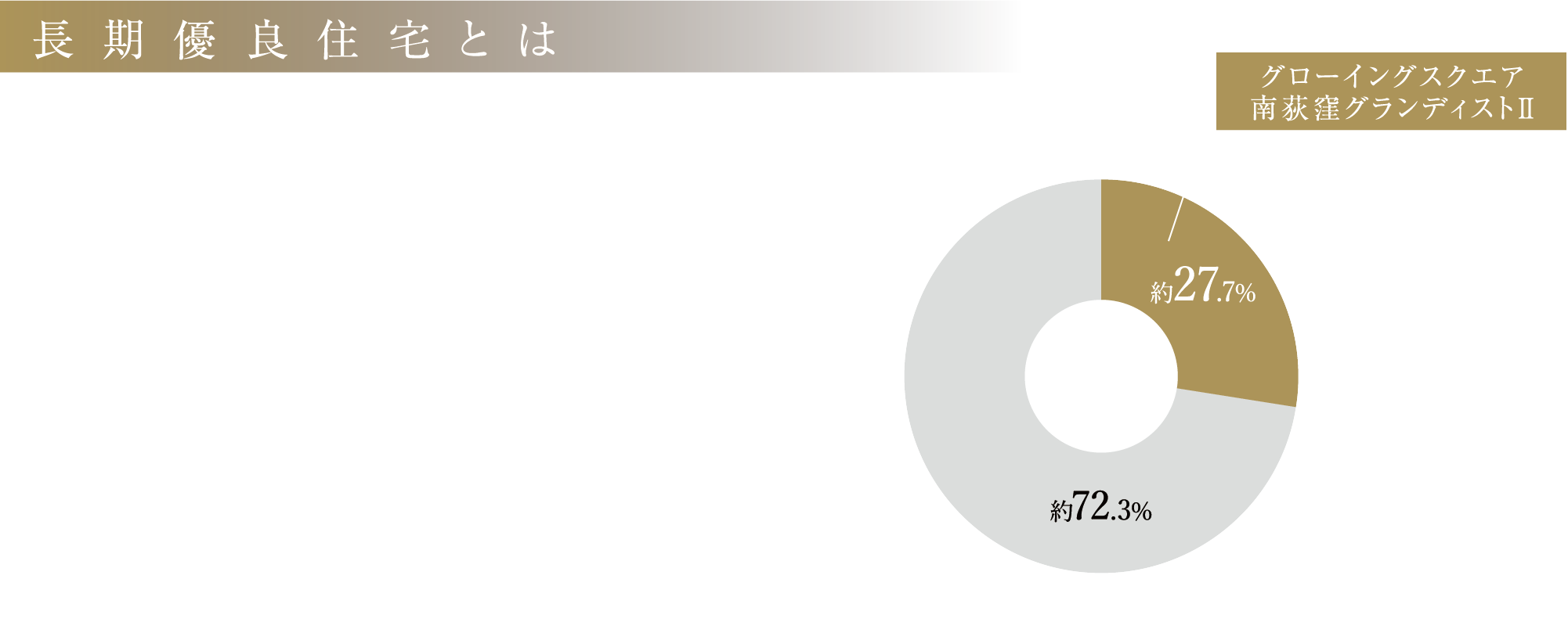 長期優良住宅とは、環境負荷の軽減や良質な社会資産として継承されることを目的に、国が定めた長期優良住宅認定制度の基準をクリアし、行政の認定を受けた住宅のことです。長期にわたり良好な状態で使用するために、大きく分けて以下のような措置が講じられている住宅を指します。また、その認定基準は、低炭素住宅に比べて長期優良住宅のほうが劣化対策や耐震性などより多くの項目があります。