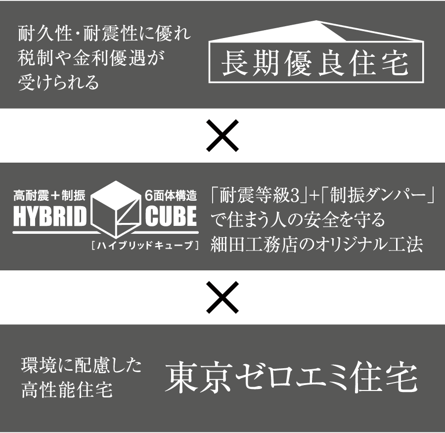 耐久性・耐震性に優れ税制や金利優遇が受けられる長期優良住宅　×　「耐震等級3」+「制振ダンパー」で住まう人の安全を守る細田工務店のオリジナル工法 × 東京都が推進する厳しい省エネ基準をクリア「東京ゼロエミ住宅」