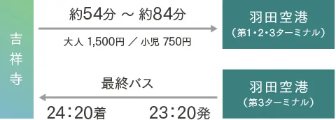 空港シュミレーション