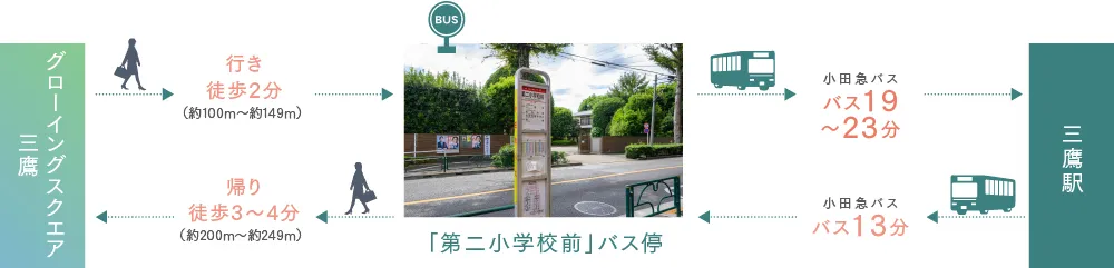 「三鷹」駅バスシュミレーション