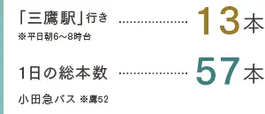 「三鷹駅」行き13本