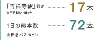 「吉祥寺駅」行き17本