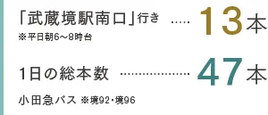 「武蔵境駅南口」行き13本