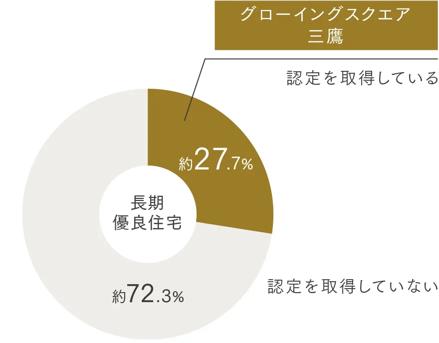 長期優良住宅