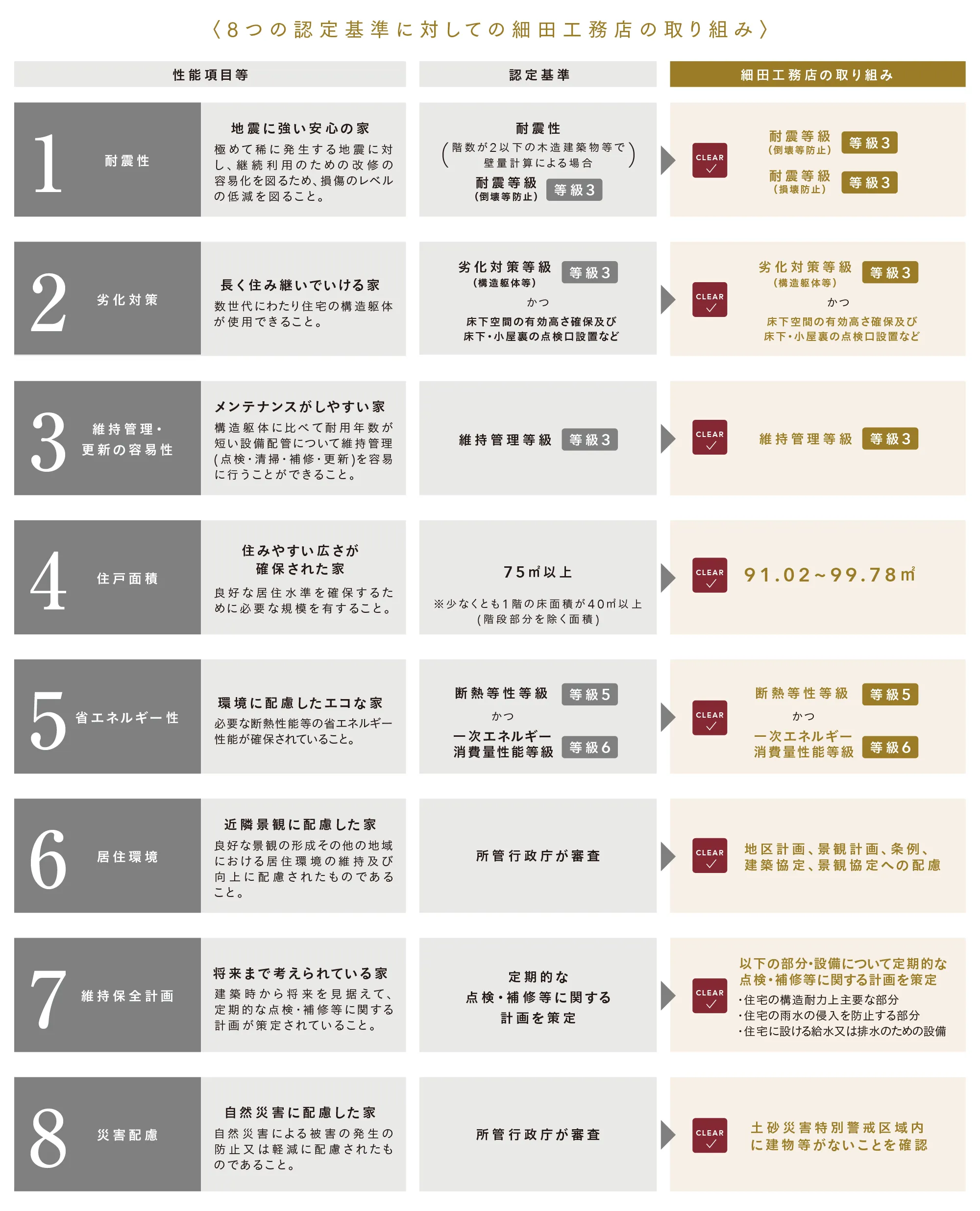 国が定めた8つの認定基準を満たした安心できる快適な住まい。