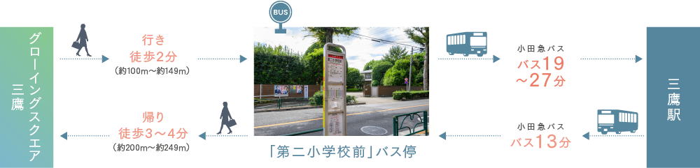 「三鷹」駅バスシュミレーション