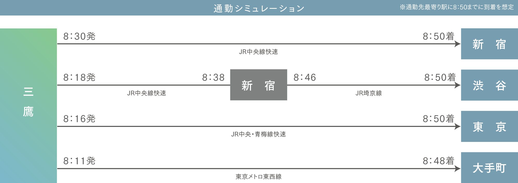 「三鷹」駅 通勤シュミレーション