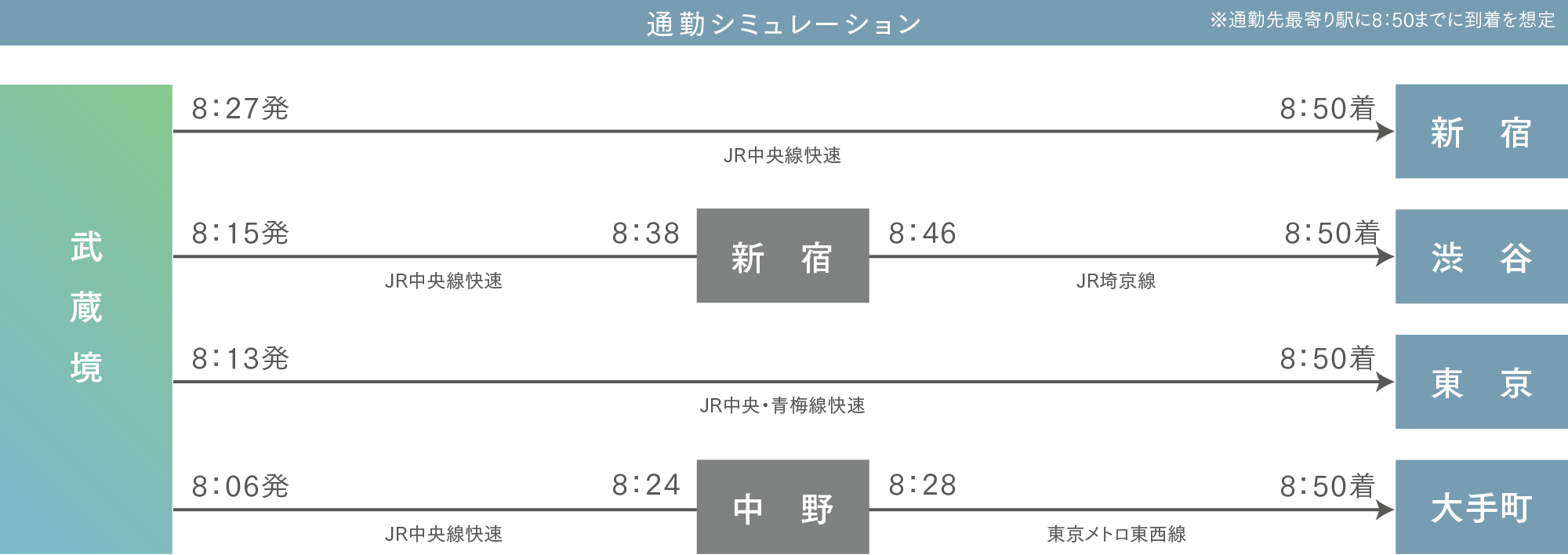 「武蔵境」駅 通勤シュミレーション