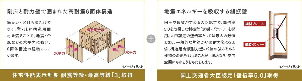 剛床と耐力壁で囲まれた高耐震6面体構造 地震エネルギーを吸収する制振壁