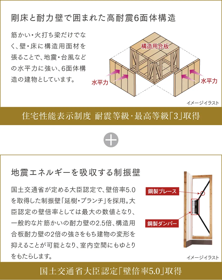 剛床と耐力壁で囲まれた高耐震6面体構造 地震エネルギーを吸収する制振壁