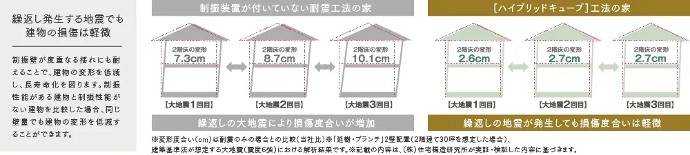 繰返し発生する地震でも建物の損傷は軽微