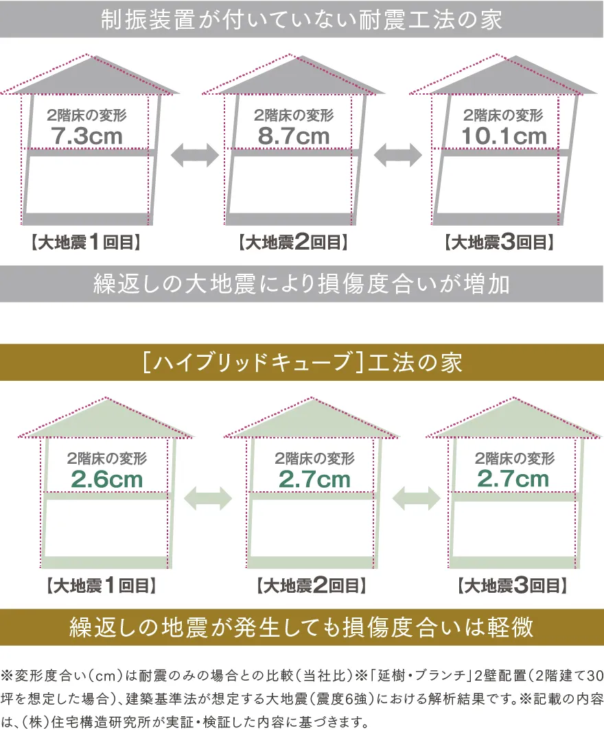 繰返し発生する地震でも建物の損傷は軽微