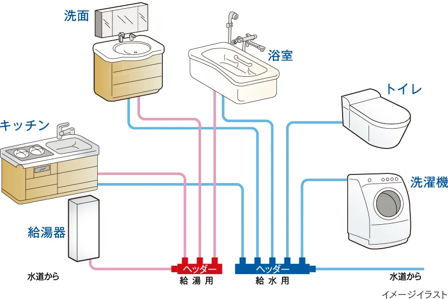 ヘッダー配管方式