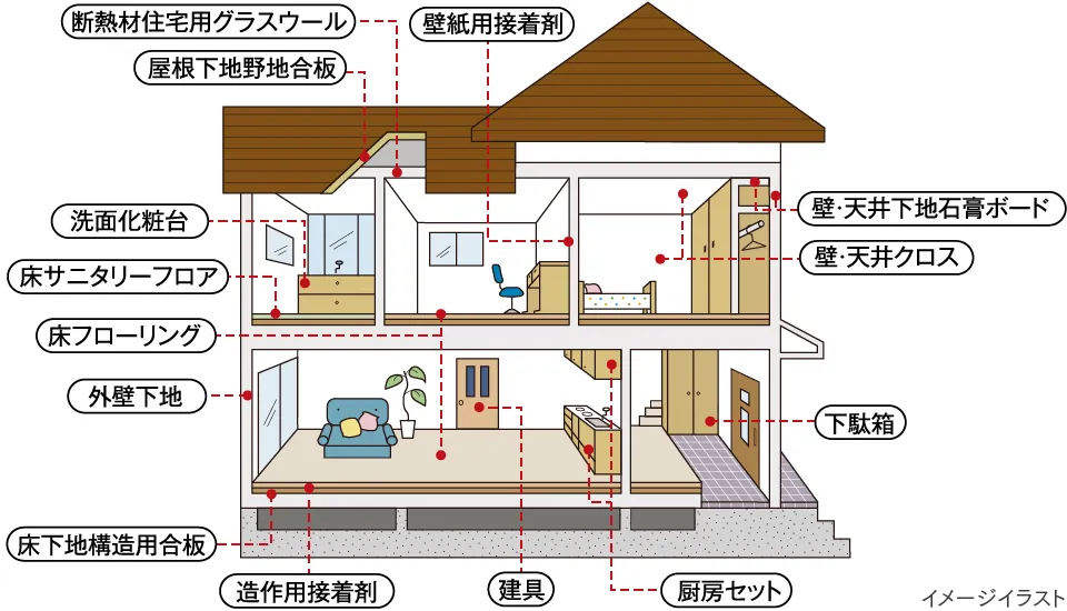 ホルムアルデヒド発散等級