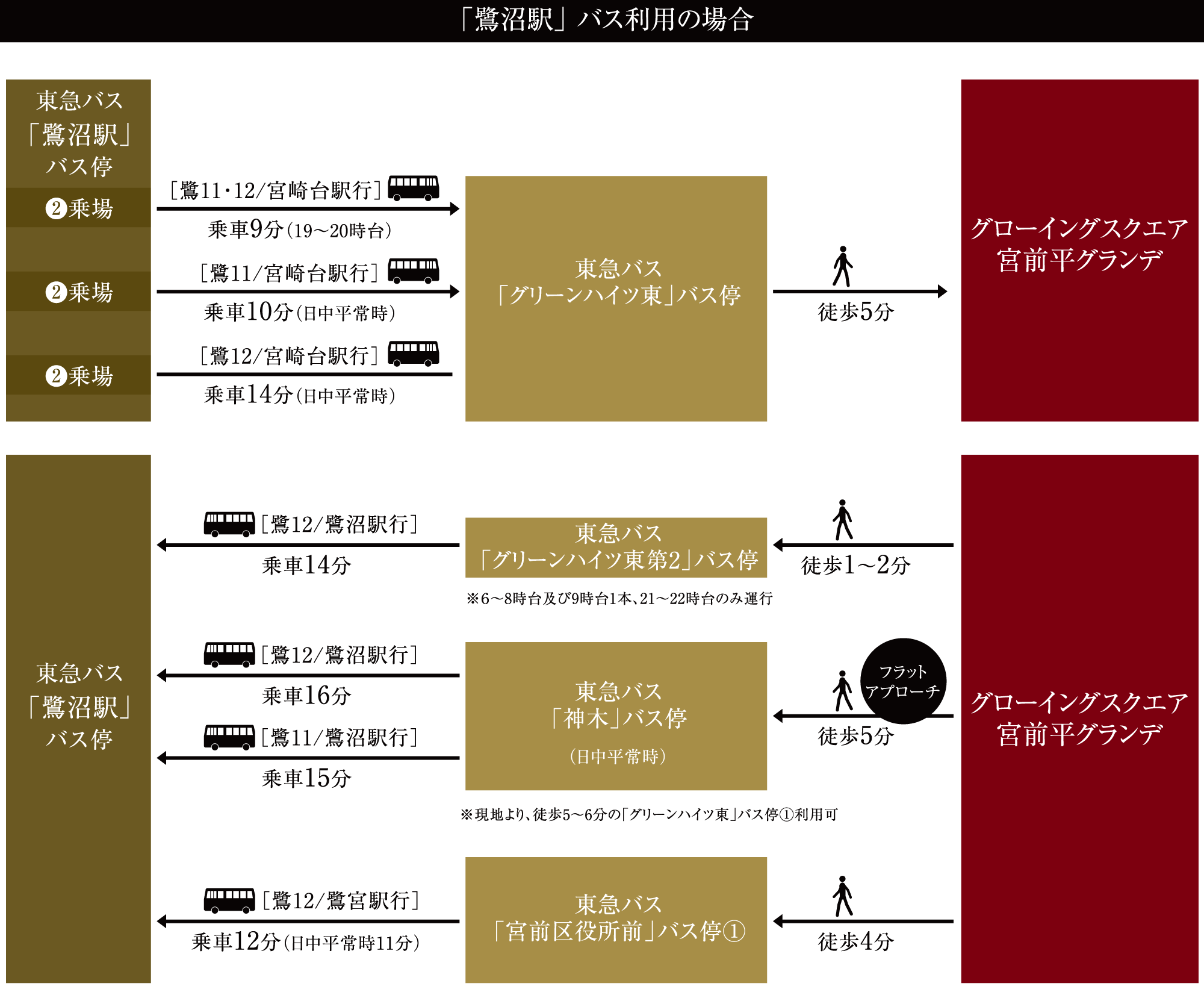 ■ 東急バス「鷺沼駅」利用