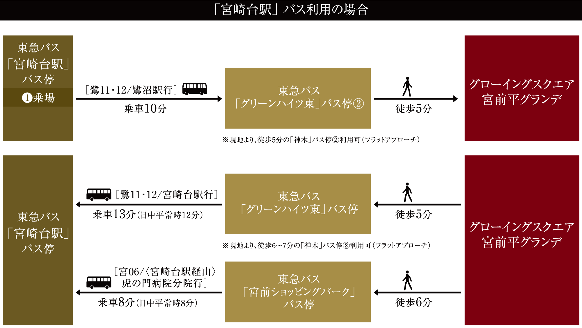 ■ 東急バス「宮崎台駅」利用