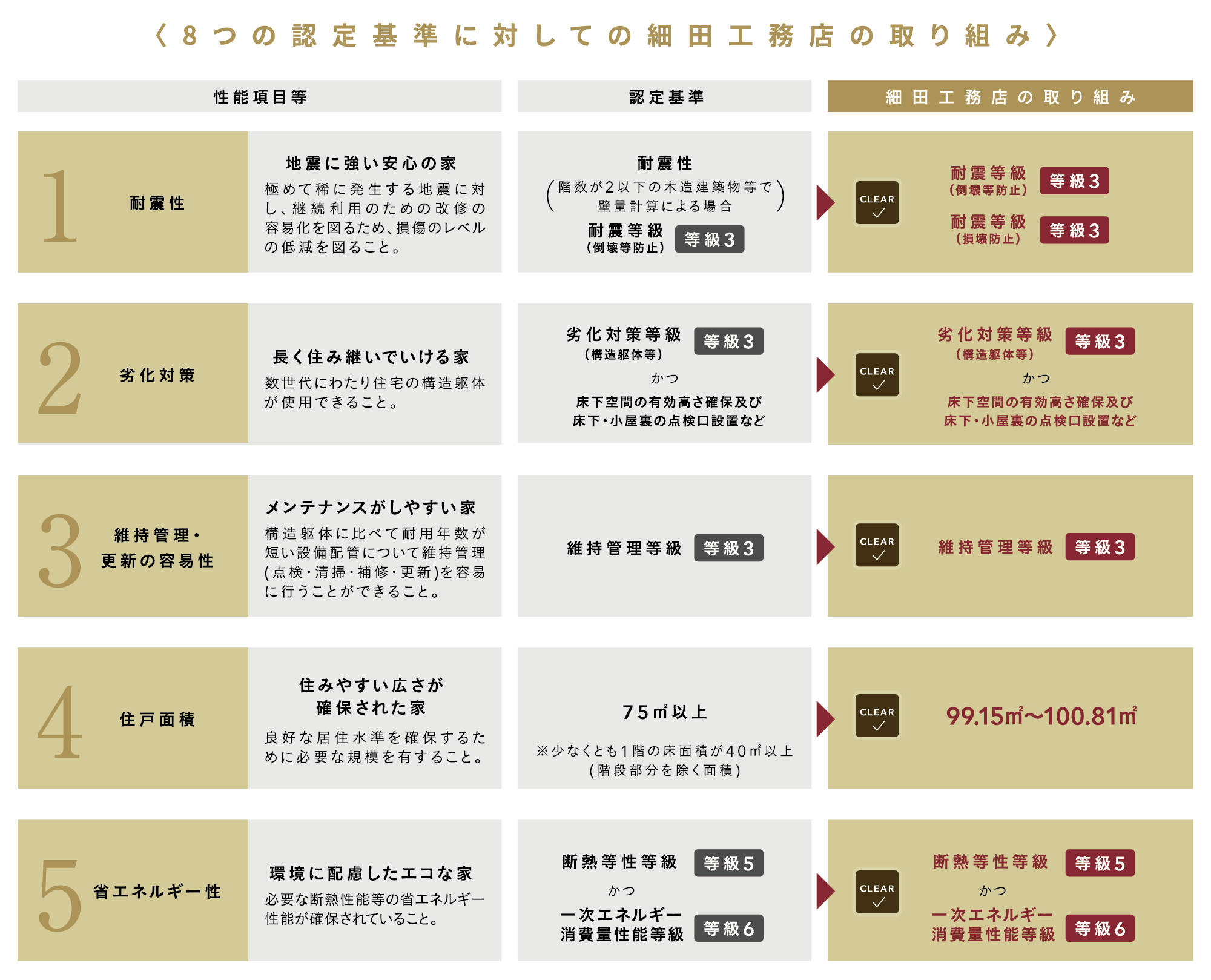 〈8つの認定基準に対しての細田工務店の取り組み〉 1.耐震性 2.劣化対策 3.維持管理・更新の容易性 4.住戸面積 5.省エネルギー性 6.居住環境 7.維持保全計画 8.災害配慮