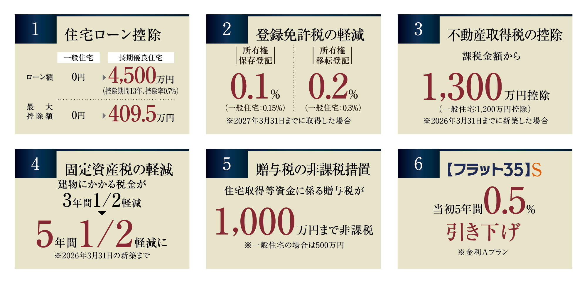 1.住宅ローン控除 2.登録免許税の軽減 3.不動産取得税の控除 4.固定資産税の軽減 5.贈与税の非課税措置 6.【フラット35】S