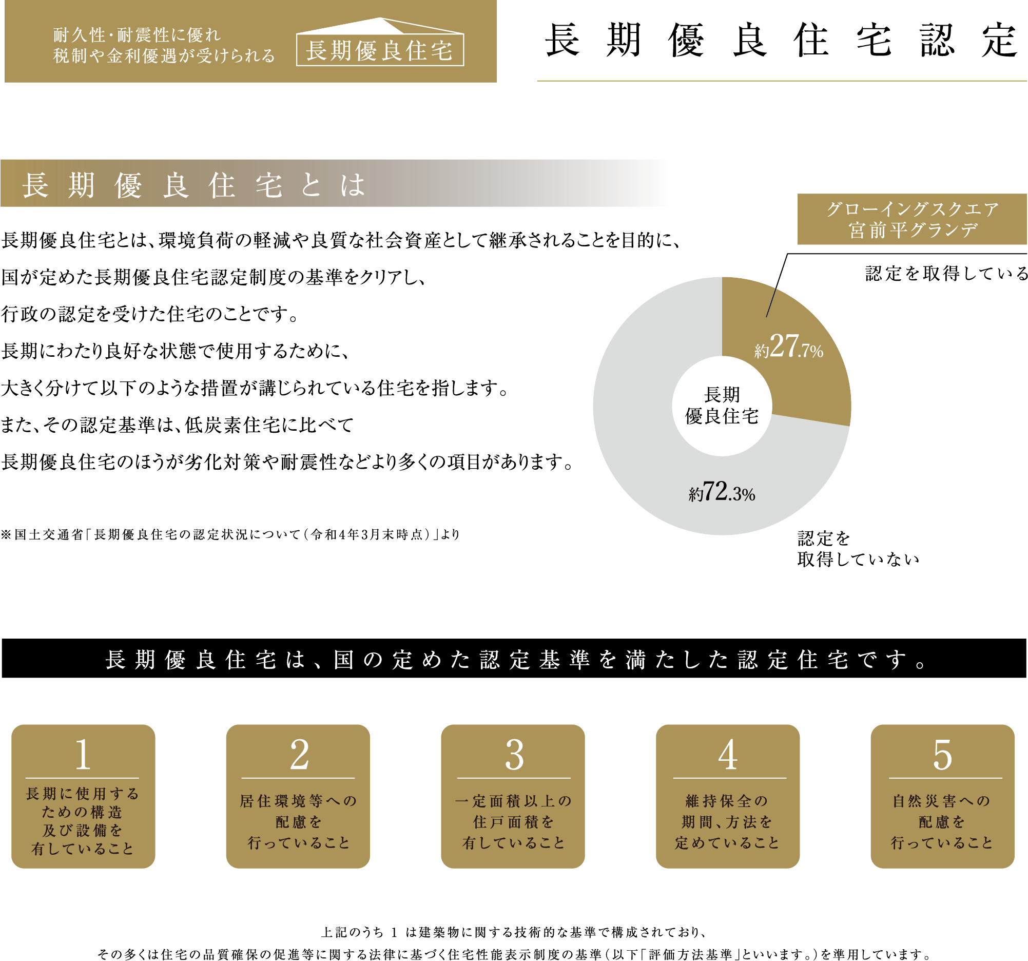 長期優良住宅認定 長期優良住宅とは 長期優良住宅とは、環境負荷の軽減や良質な社会資産として継承されることを目的に、国が定めた長期優良住宅認定制度の基準をクリアし、行政の認定を受けた住宅のことです。長期にわたり良好な状態で使用するために、大きく分けて以下のような措置が講じられている住宅を指します。また、その認定基準は、低炭素住宅に比べて長期優良住宅のほうが劣化対策や耐震性などより多くの項目があります。