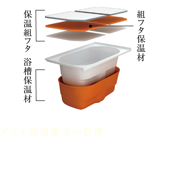 ダブル保温構造の浴槽 高い保温性能でお湯の温度を長時間キープできるダブル保温構造。追い焚き回数が減らせて省エネ。