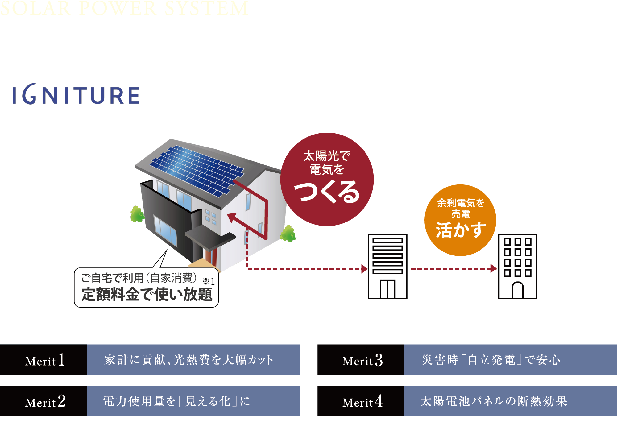 SOLAR POWER SYSTEM  HEMS（AiSEG2）によるIoT機器との連携により、太陽光発電の発電量とコンセントごとの電気使用量を見える化。家全体の電気の管理が楽になることで、電気代の高い家電を買い換えるといった、具体的な節電プランにもつなげることができます。