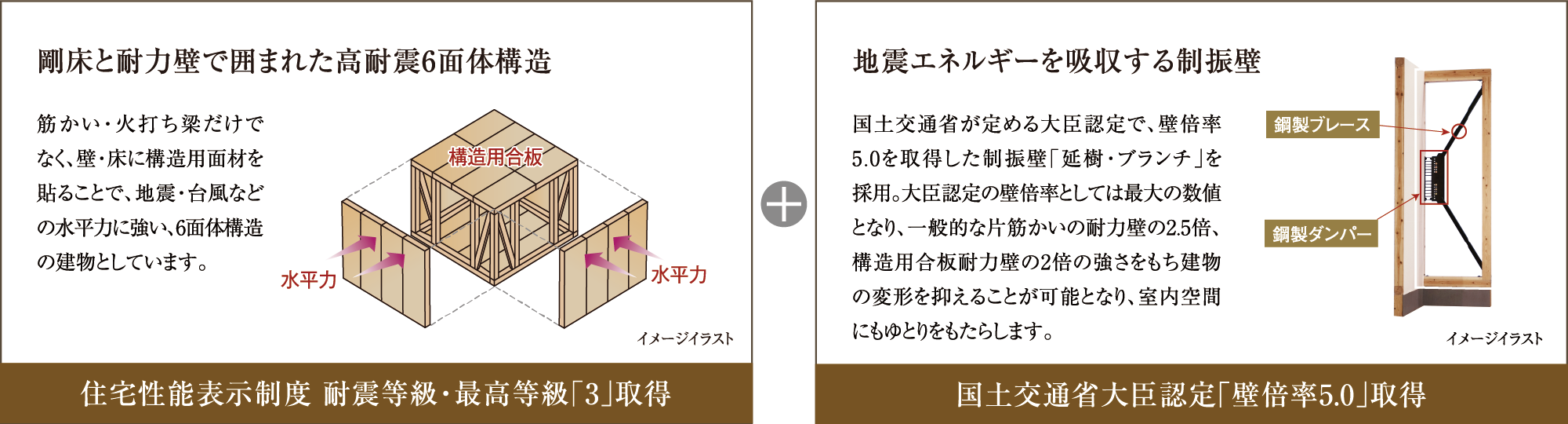 住宅性能表示制度 耐震等級・最高等級「3」取得+国土交通省大臣認定「壁倍率5.0」取得