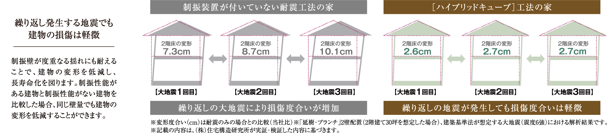 繰り返し発生する地震でも建物の損傷は軽微