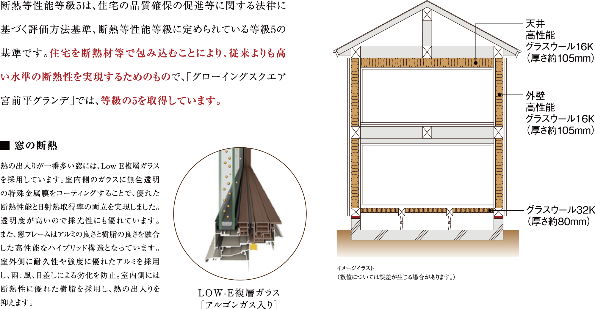 断熱等性能等級5は、住宅の品質確保の促進等に関する法律に基づく評価方法基準、断熱等性能等級に定められている等級5の基準です。住宅を断熱材等で包み込むことにより、従来よりも高い水準の断熱性を実現するためのもので、「グローイングスクエア宮前平グランデ」では、等級の5を取得しています。