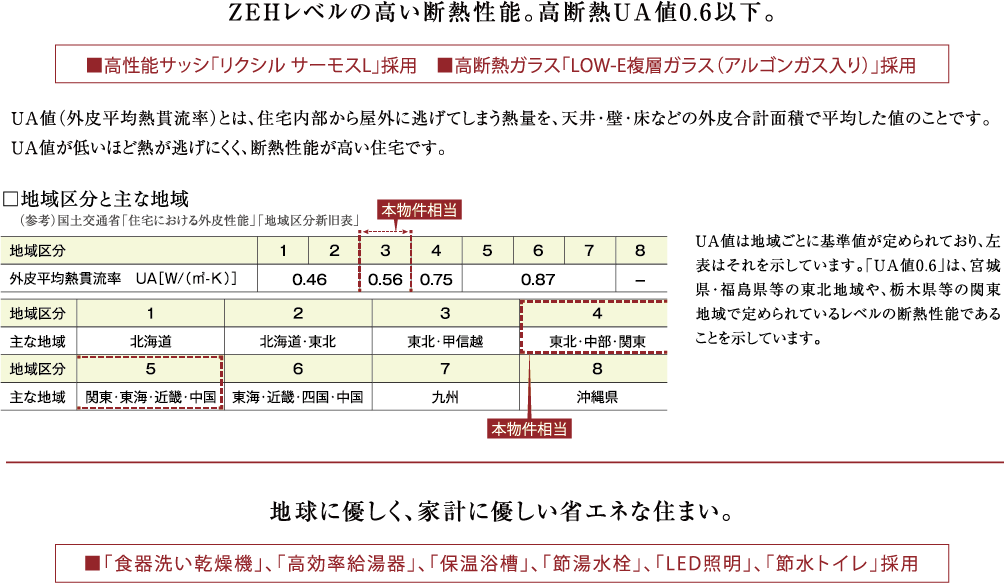 ZEHレベルの高い断熱性能。高断熱UA値0.6以下。