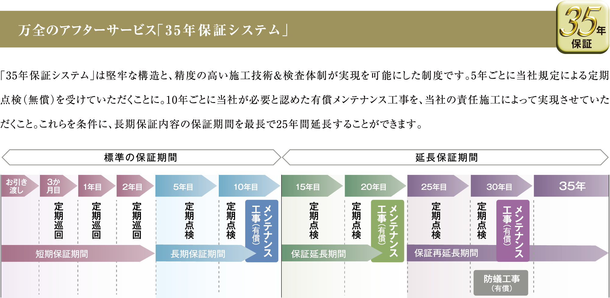 万全のアフターサービス「35年保証システム」