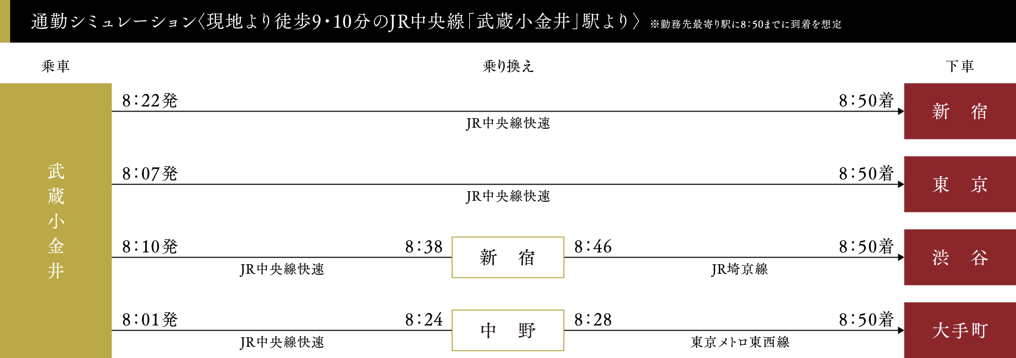 通勤シュミレーション