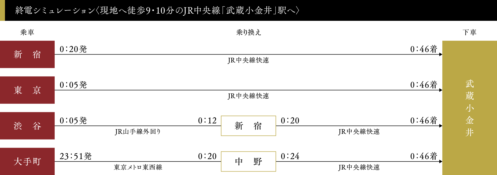 終電シュミレーション