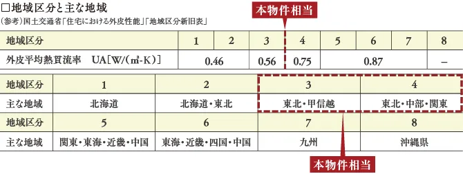 地域区分と主な地域 