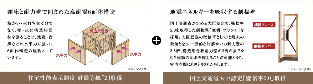 耐震等級・最高等級「3」取得 国土交通省大臣認定「壁倍率5.0」取得住宅性能表示制度
