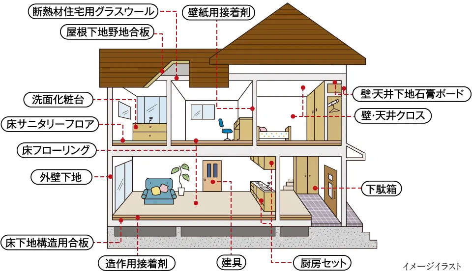 ホルムアルデヒド発散等級