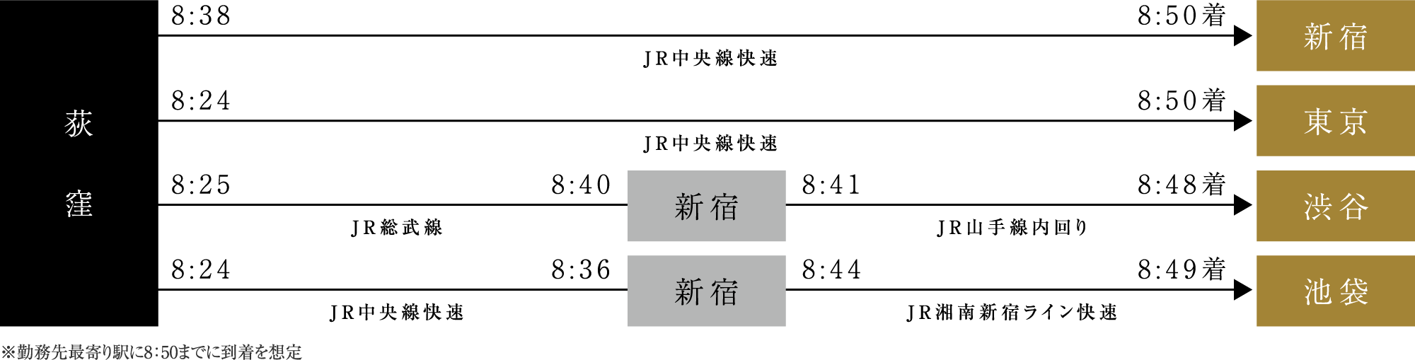 通勤シミュレーション