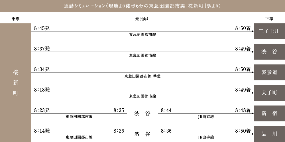 通勤シミュレーション