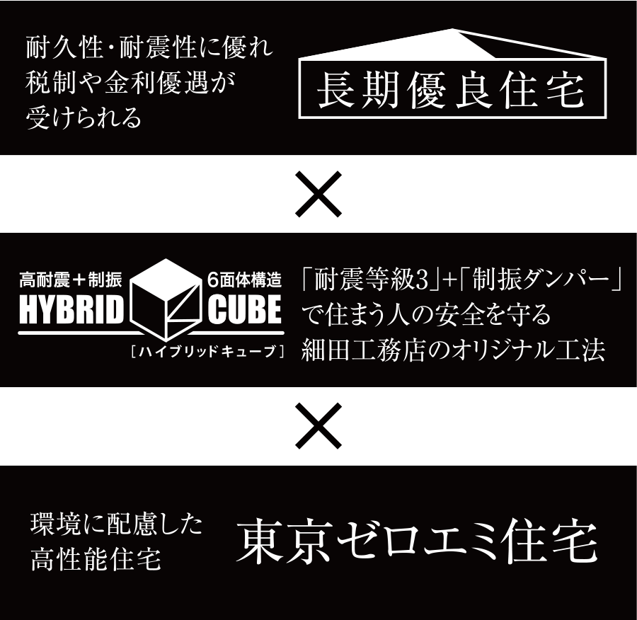 耐久性・耐震性に優れ税制や金利優遇が受けられる長期優良住宅　×　「耐震等級3」+「制振ダンパー」で住まう人の安全を守る細田工務店のオリジナル工法 × 東京都が推進する厳しい省エネ基準をクリア「東京ゼロエミ住宅」