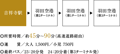 空港連絡バス図