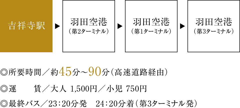 空港連絡バス図