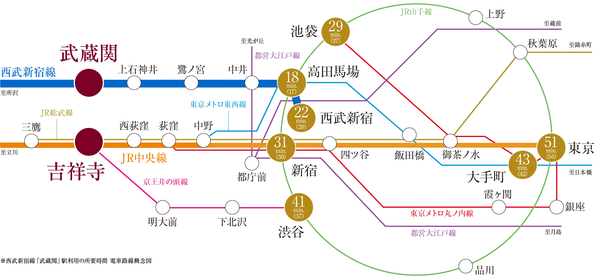 ※西武新宿線「武蔵関」駅利用の所要時間 電車路線概念図