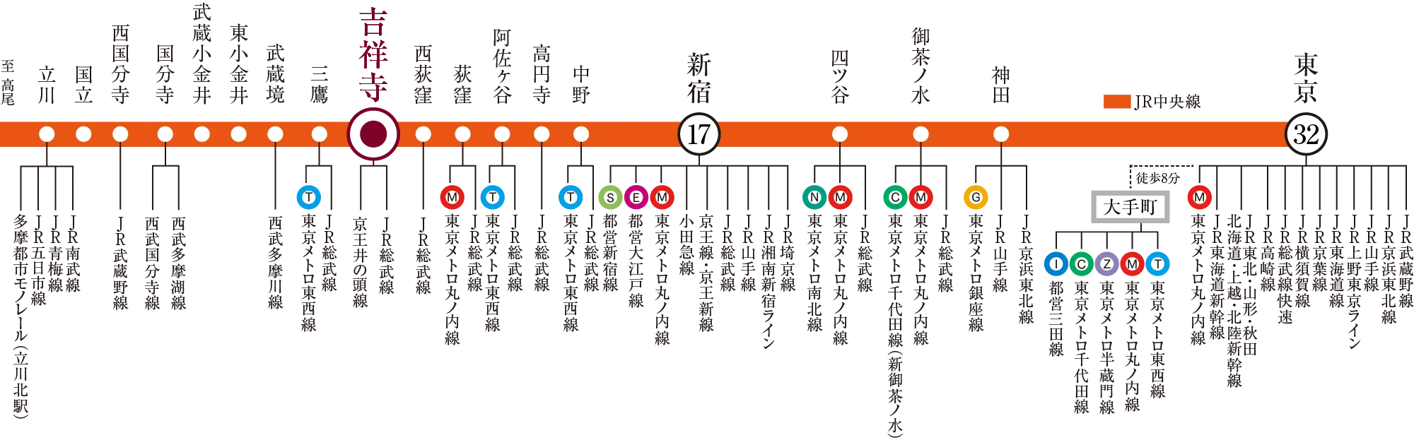 JR中央線の接続路線図