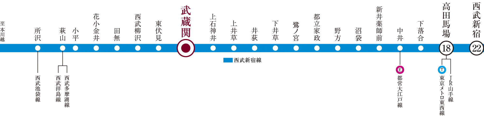 西武新宿線の接続路線図