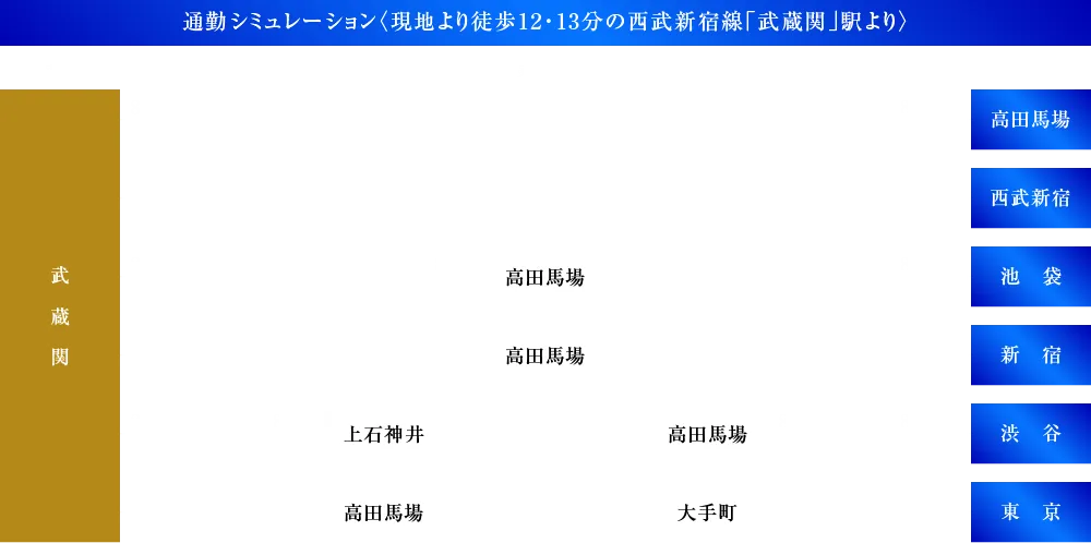 通勤シミュレーション〈現地より徒歩12・13分の西武新宿線「武蔵関」駅より〉