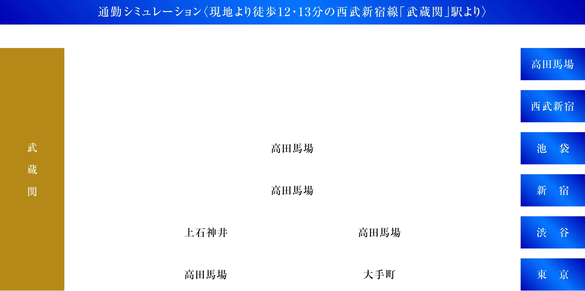通勤シミュレーション〈現地より徒歩12・13分の西武新宿線「武蔵関」駅より〉
