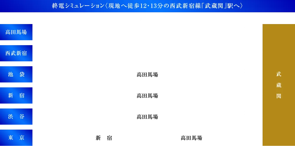 終電シミュレーション〈現地へ徒歩12・13分の西武新宿線「武蔵関」駅へ〉
