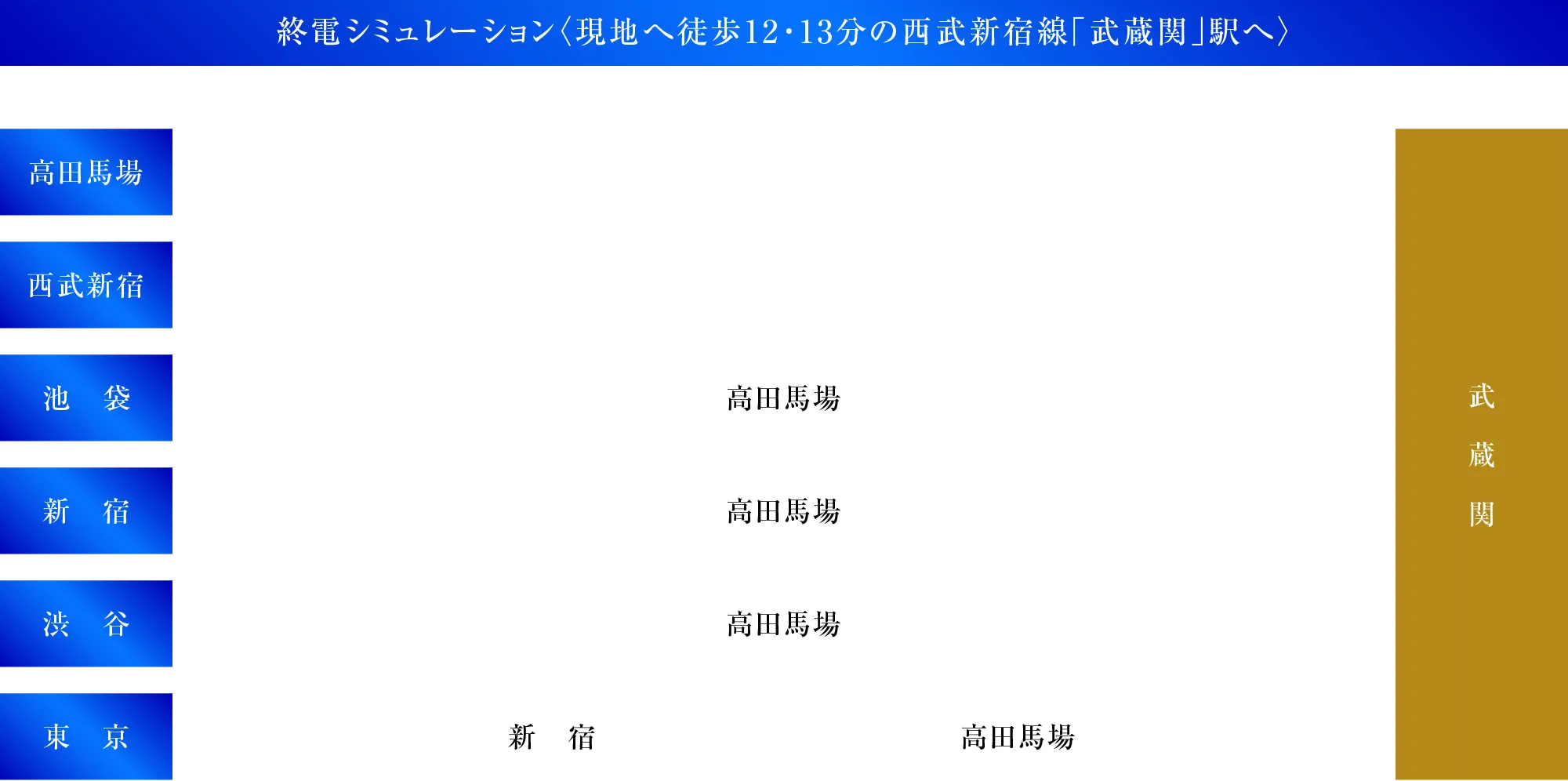 終電シミュレーション〈現地へ徒歩12・13分の西武新宿線「武蔵関」駅へ〉