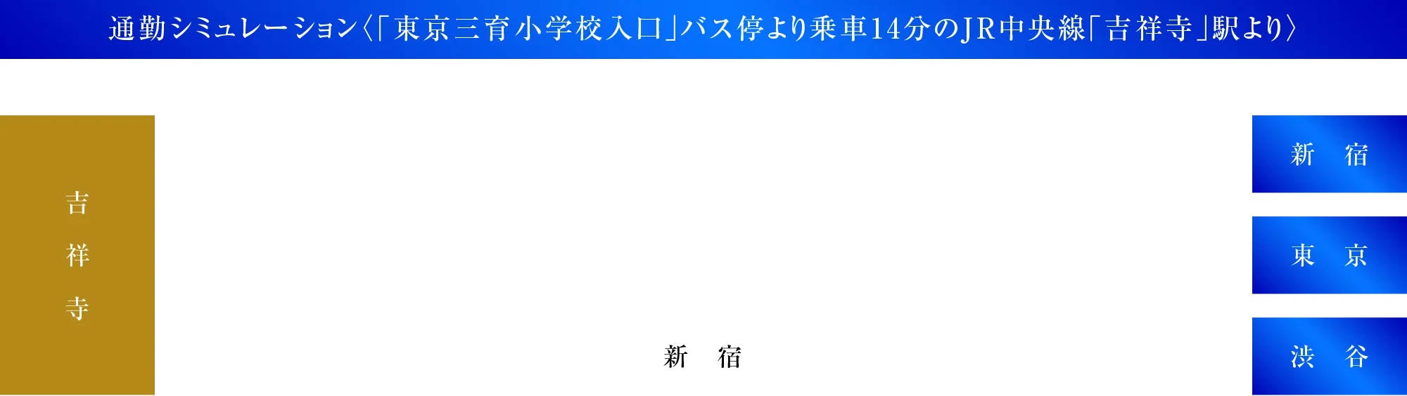 通勤シミュレーション〈「東京三育小学校入口」バス停より乗車14分のJR中央線「吉祥寺」駅より〉