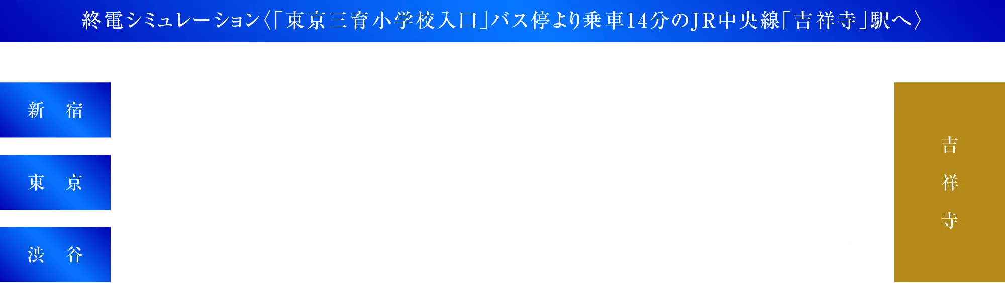 終電シミュレーション〈「東京三育小学校入口」バス停より乗車14分のJR中央線「吉祥寺」駅へ〉